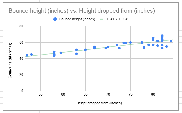 Screenshot of scatter plot generated from the data points collected by my students. The drawn line of best fit is labeled with its equation: 0.641*x+9.28