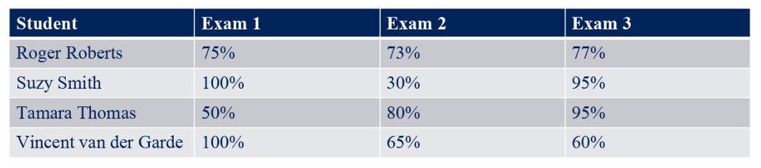 uconn grading percentages